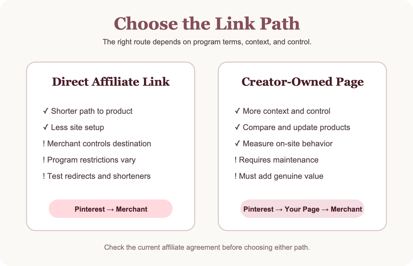 Direct affiliate link versus creator-owned landing page workflow