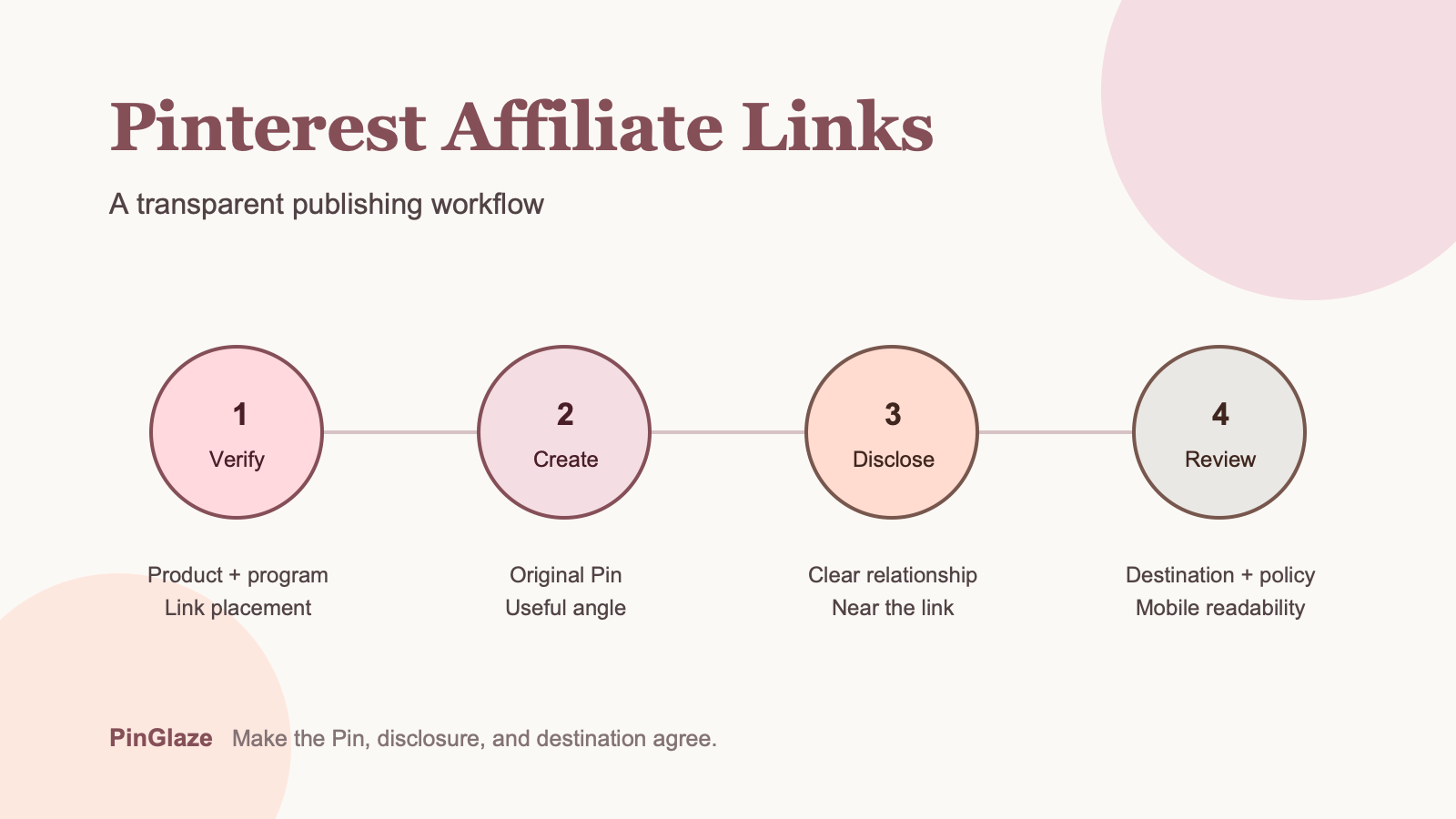 Pinterest affiliate links workflow covering verification, creation, disclosure, and final review