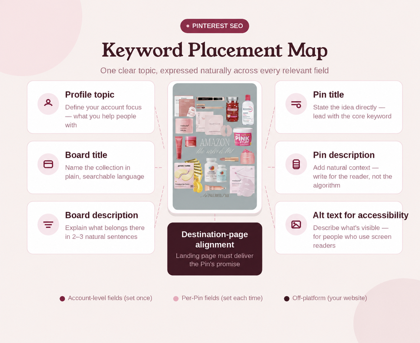 Pinterest keyword placement map showing profile, board, Pin title, Pin description, alt text, and destination-page fields
