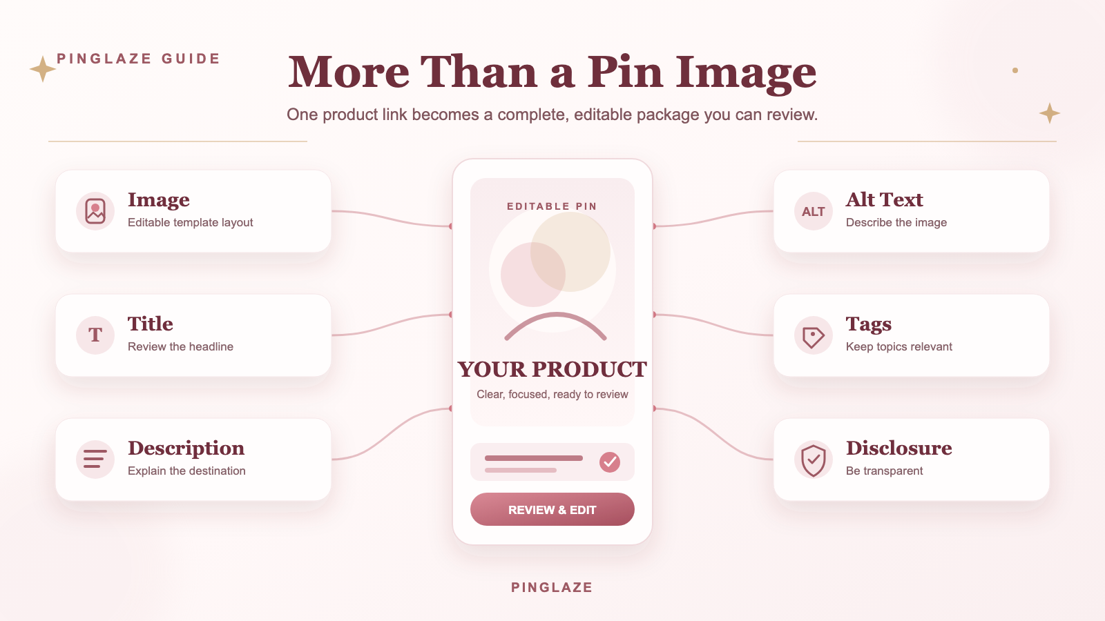 PinGlaze editable Pinterest Pin package with image, title, description, alt text, and affiliate disclosure copy
