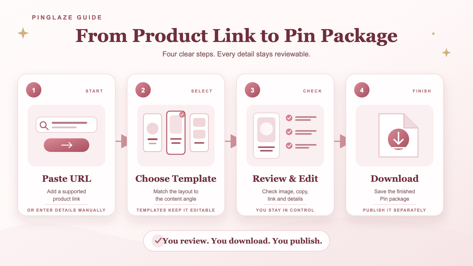 Four-step workflow from product URL to an editable Pinterest Pin package